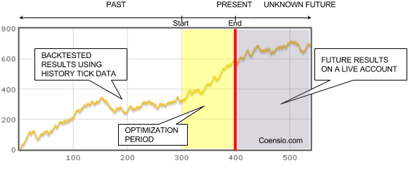 Strategy optimization steps 